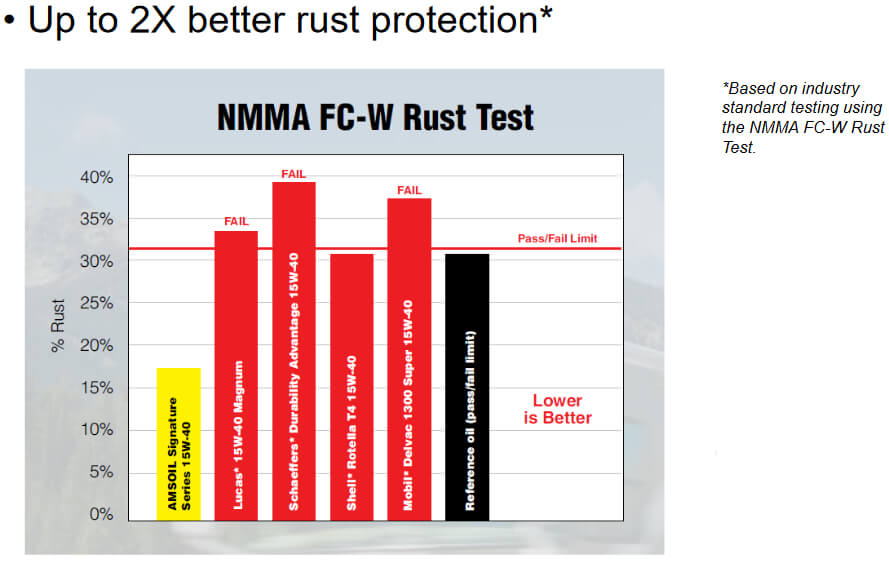 AMSOIL 15W40 Diesel Rust Test