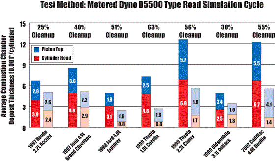 Motored Dyno D5500 Type Road Simulation Cycle