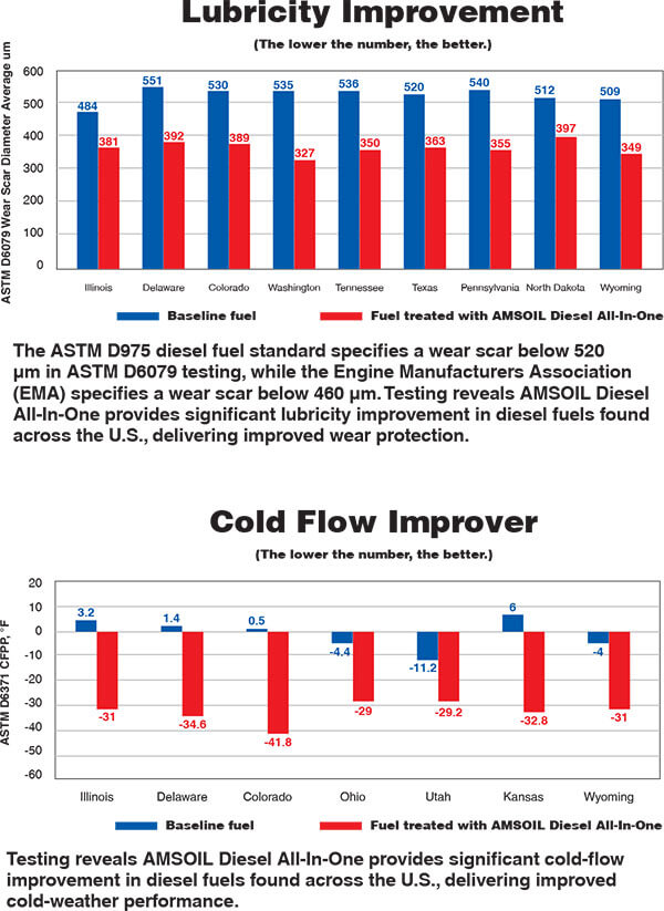 Lubricity and Cold Flow Improvement Graph